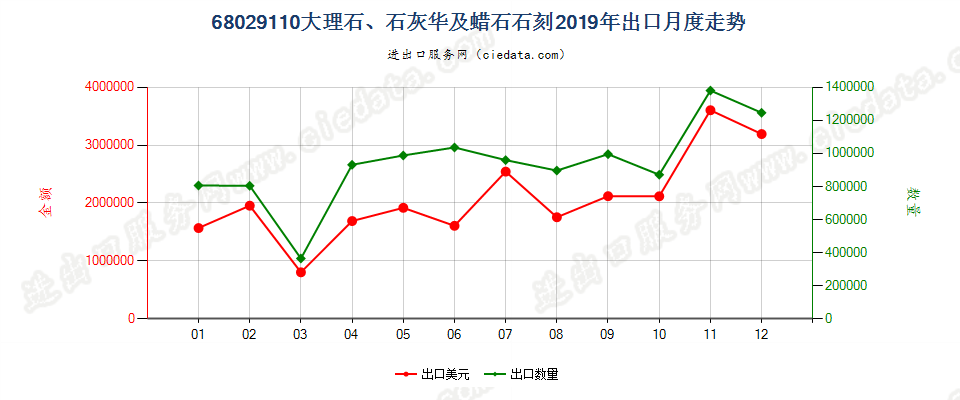 68029110大理石、石灰华及蜡石石刻出口2019年月度走势图