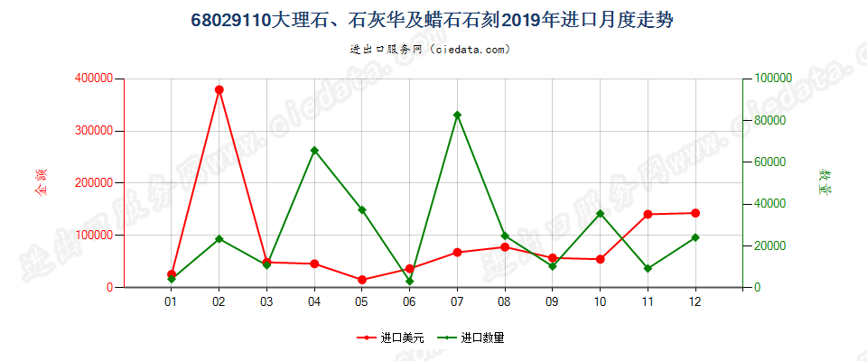 68029110大理石、石灰华及蜡石石刻进口2019年月度走势图