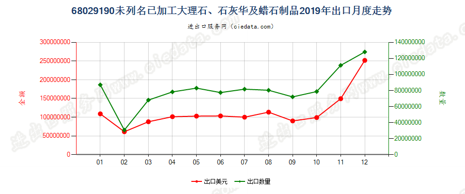 68029190未列名已加工大理石、石灰华及蜡石制品出口2019年月度走势图