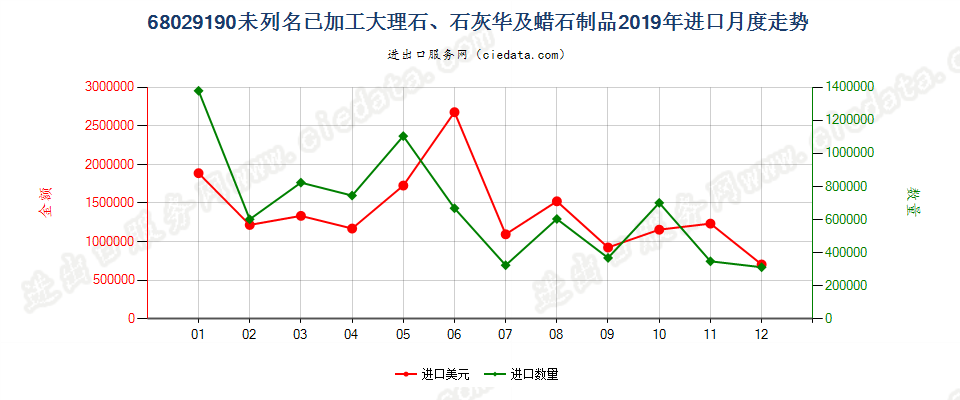 68029190未列名已加工大理石、石灰华及蜡石制品进口2019年月度走势图