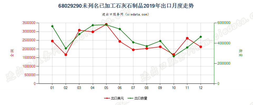 68029290未列名已加工石灰石制品出口2019年月度走势图