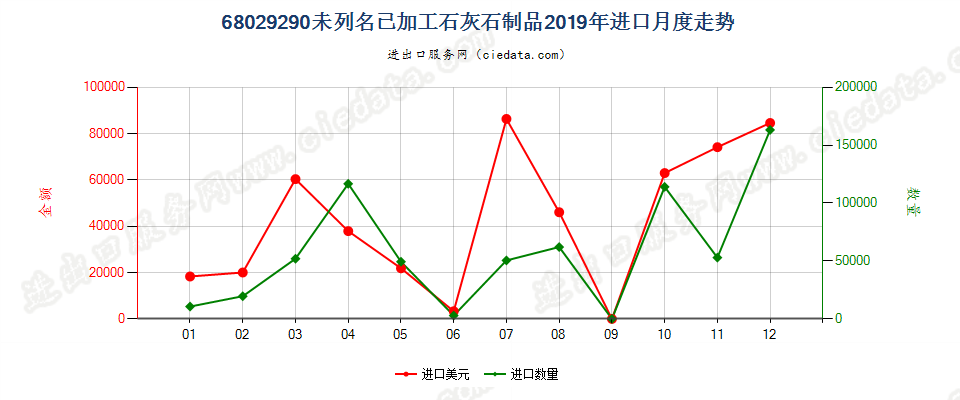 68029290未列名已加工石灰石制品进口2019年月度走势图