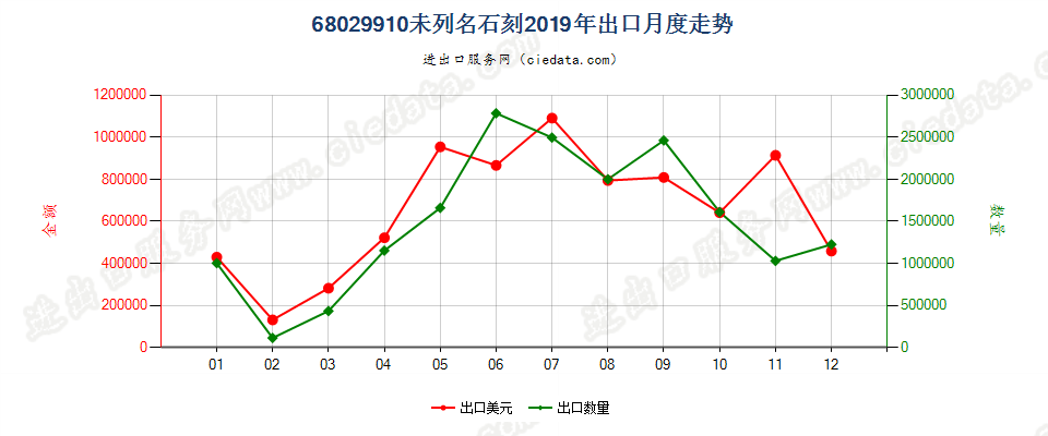 68029910未列名石刻出口2019年月度走势图