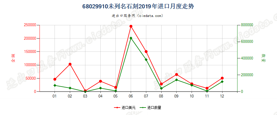 68029910未列名石刻进口2019年月度走势图