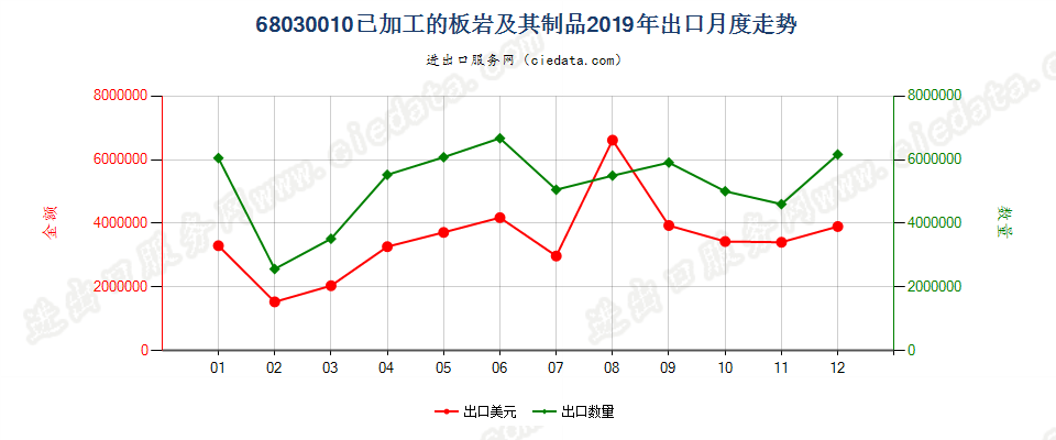 68030010已加工的板岩及其制品出口2019年月度走势图