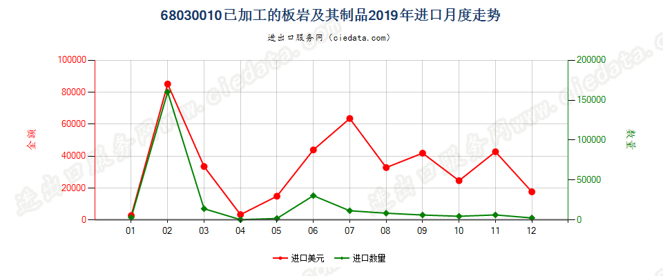 68030010已加工的板岩及其制品进口2019年月度走势图