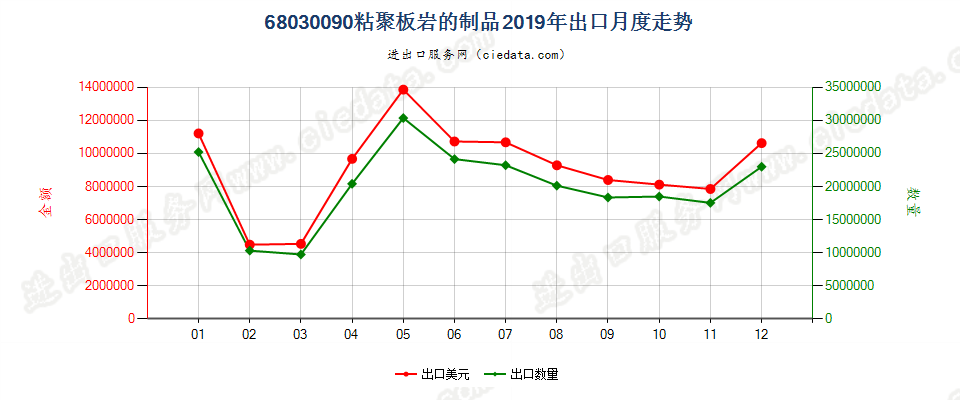 68030090粘聚板岩的制品出口2019年月度走势图