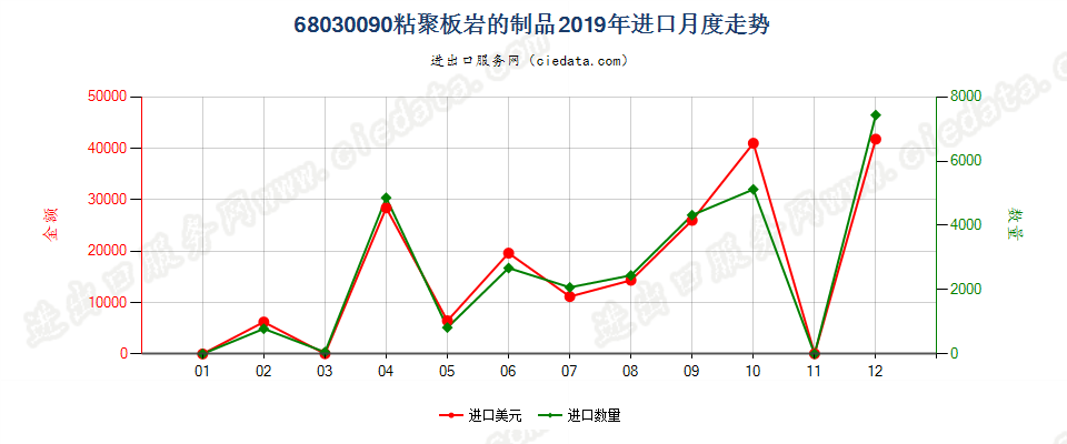 68030090粘聚板岩的制品进口2019年月度走势图