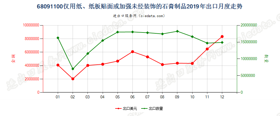 68091100仅用纸、纸板贴面或加强未经装饰的石膏制品出口2019年月度走势图