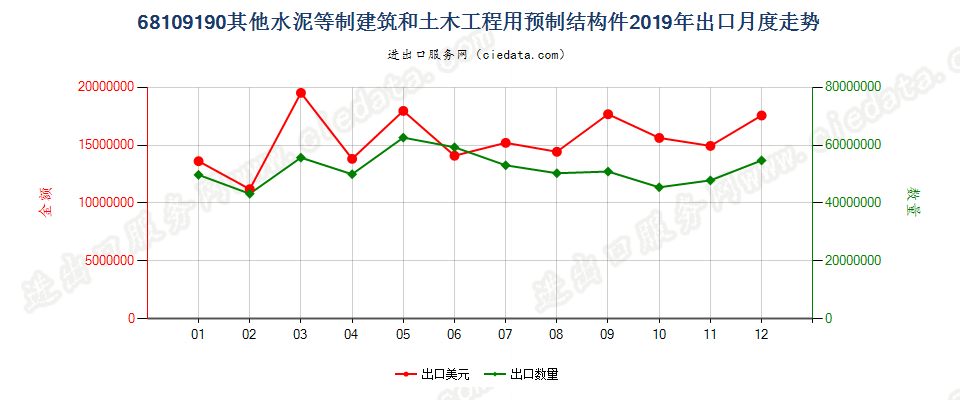 68109190其他水泥等制建筑和土木工程用预制结构件出口2019年月度走势图