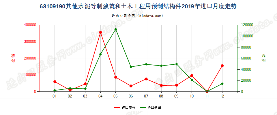 68109190其他水泥等制建筑和土木工程用预制结构件进口2019年月度走势图