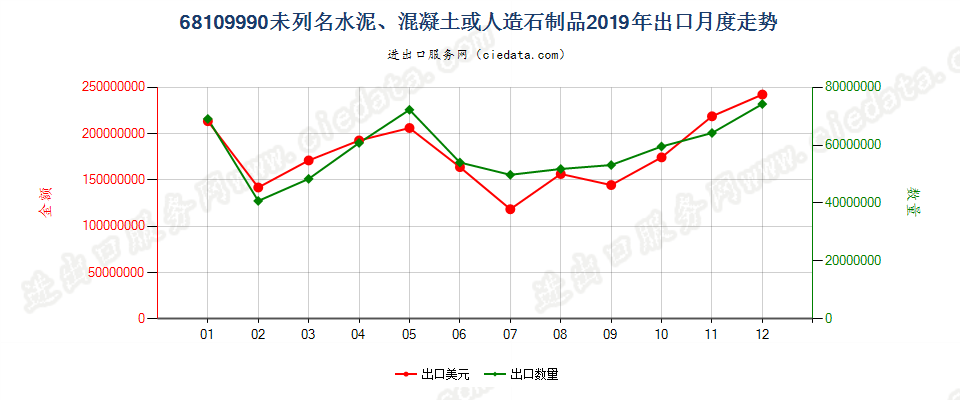 68109990未列名水泥、混凝土或人造石制品出口2019年月度走势图