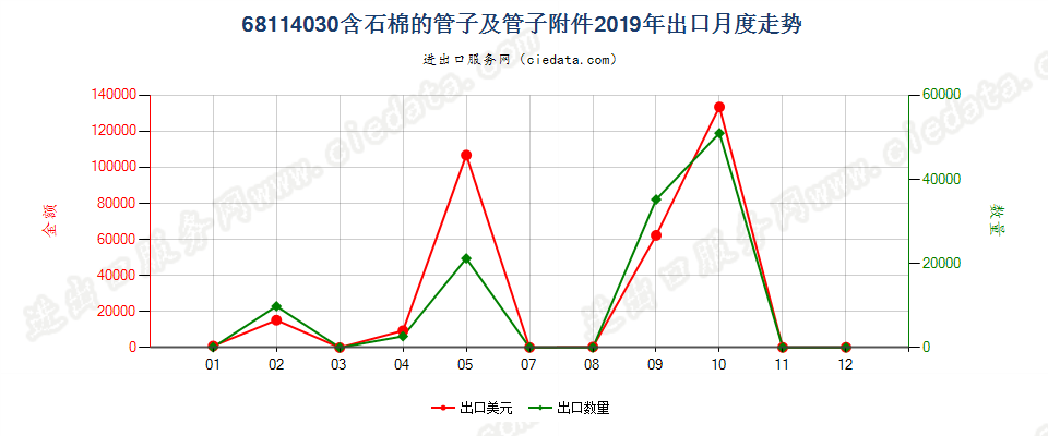 68114030含石棉的管子及管子附件出口2019年月度走势图