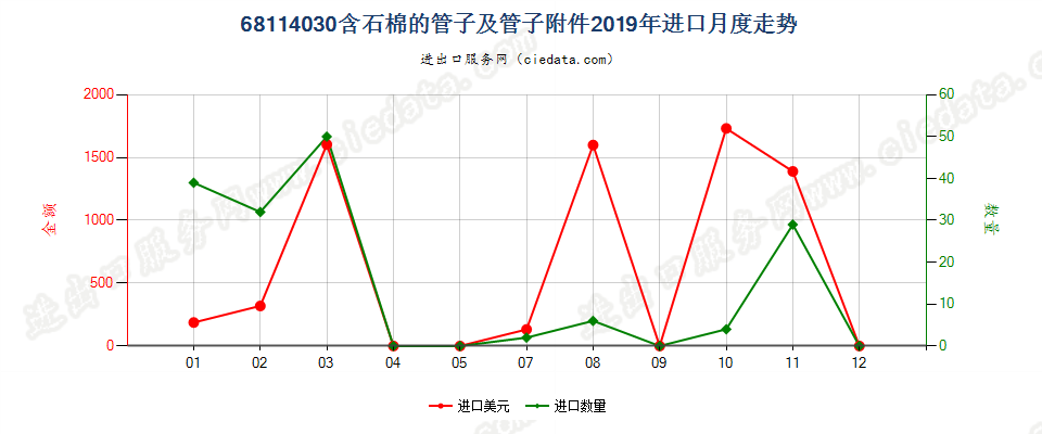 68114030含石棉的管子及管子附件进口2019年月度走势图