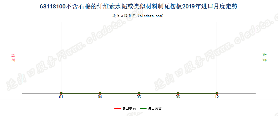 68118100不含石棉的纤维素水泥或类似材料制瓦楞板进口2019年月度走势图