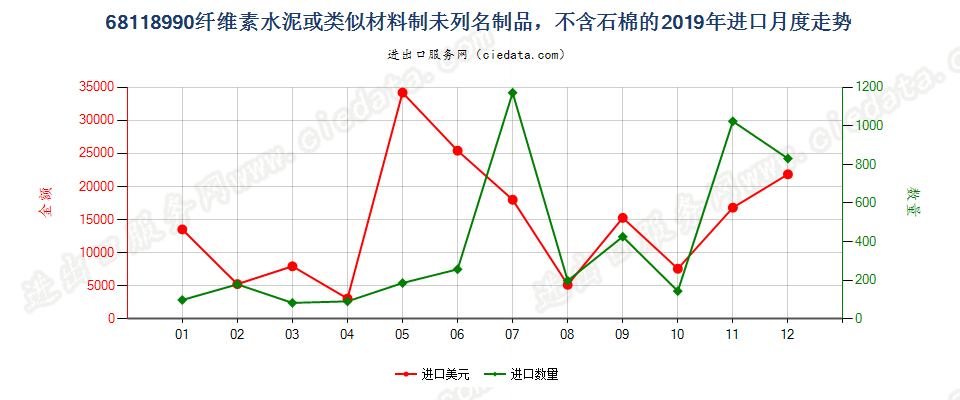 68118990纤维素水泥或类似材料制未列名制品，不含石棉的进口2019年月度走势图