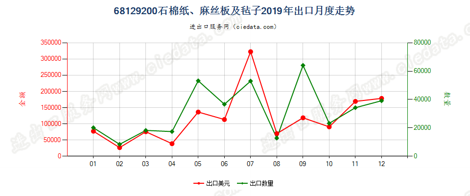 68129200(2022STOP)石棉纸、麻丝板及毡子出口2019年月度走势图