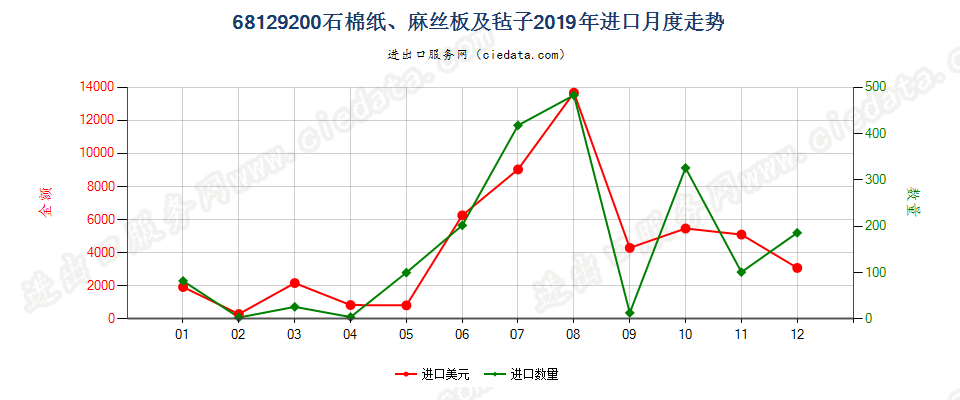 68129200(2022STOP)石棉纸、麻丝板及毡子进口2019年月度走势图