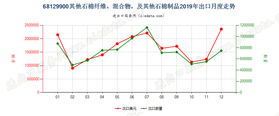 68129900(2022STOP)其他石棉纤维、混合物，及其他石棉制品出口2019年月度走势图