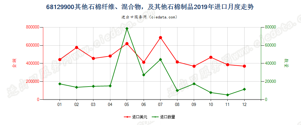 68129900(2022STOP)其他石棉纤维、混合物，及其他石棉制品进口2019年月度走势图