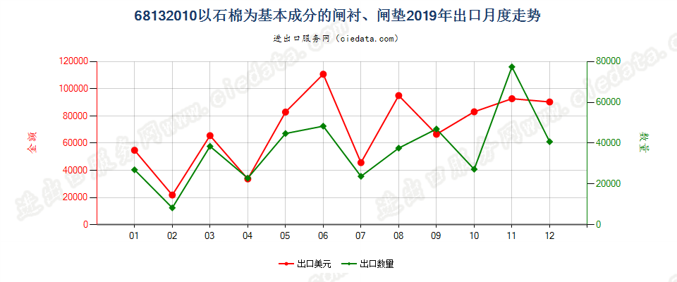 68132010以石棉为基本成分的闸衬、闸垫出口2019年月度走势图