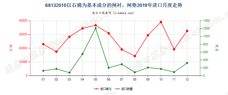 68132010以石棉为基本成分的闸衬、闸垫进口2019年月度走势图