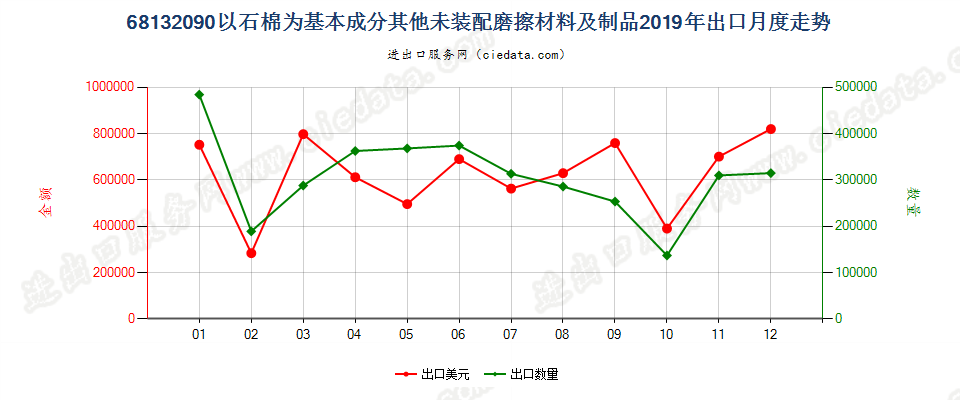 68132090以石棉为基本成分其他未装配磨擦材料及制品出口2019年月度走势图