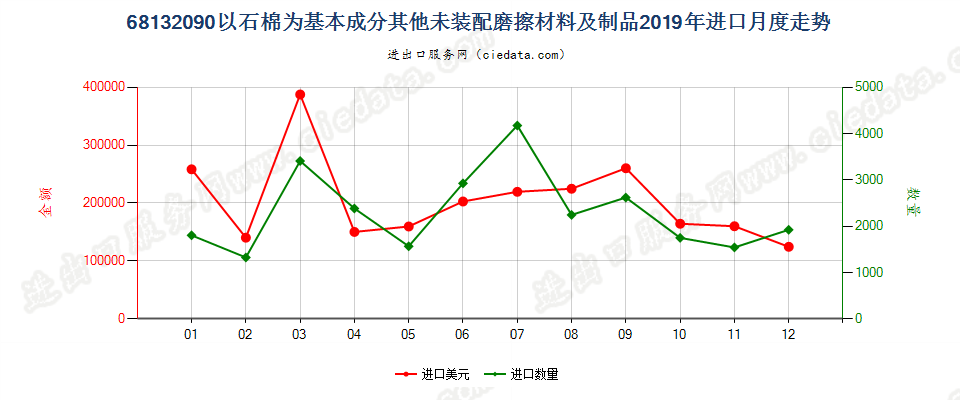 68132090以石棉为基本成分其他未装配磨擦材料及制品进口2019年月度走势图