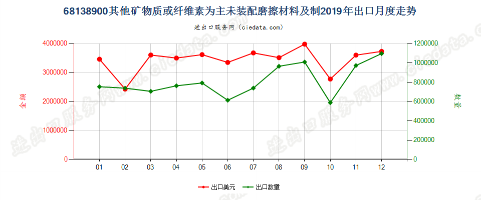 68138900其他矿物质或纤维素为主未装配磨擦材料及制出口2019年月度走势图