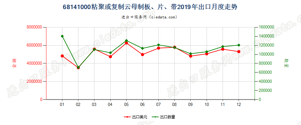 68141000粘聚或复制云母制板、片、带出口2019年月度走势图