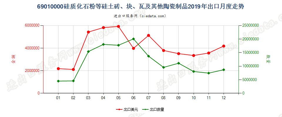 69010000硅质化石粉等硅土砖、块、瓦及其他陶瓷制品出口2019年月度走势图