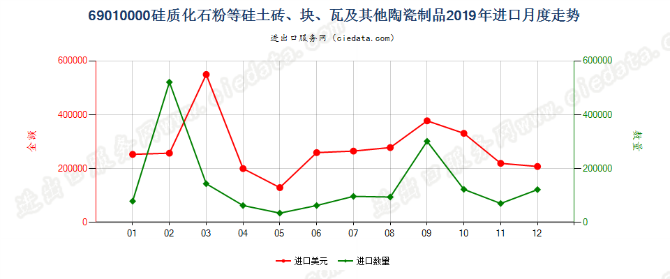 69010000硅质化石粉等硅土砖、块、瓦及其他陶瓷制品进口2019年月度走势图