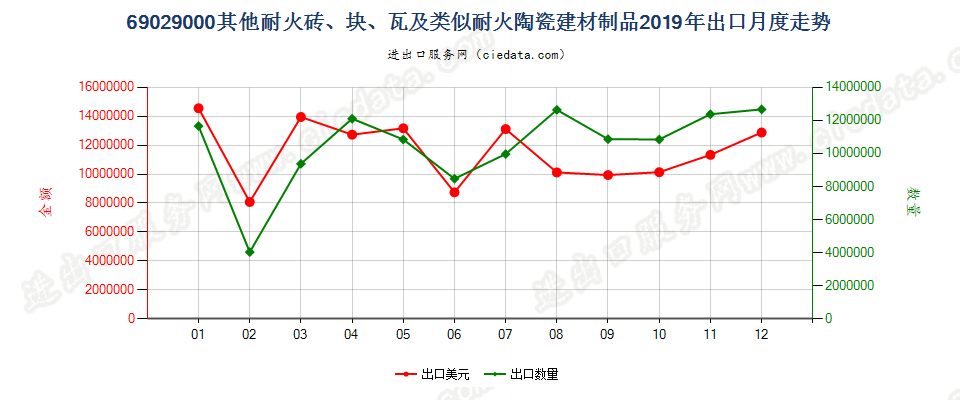 69029000其他耐火砖、块、瓦及类似耐火陶瓷建材制品出口2019年月度走势图