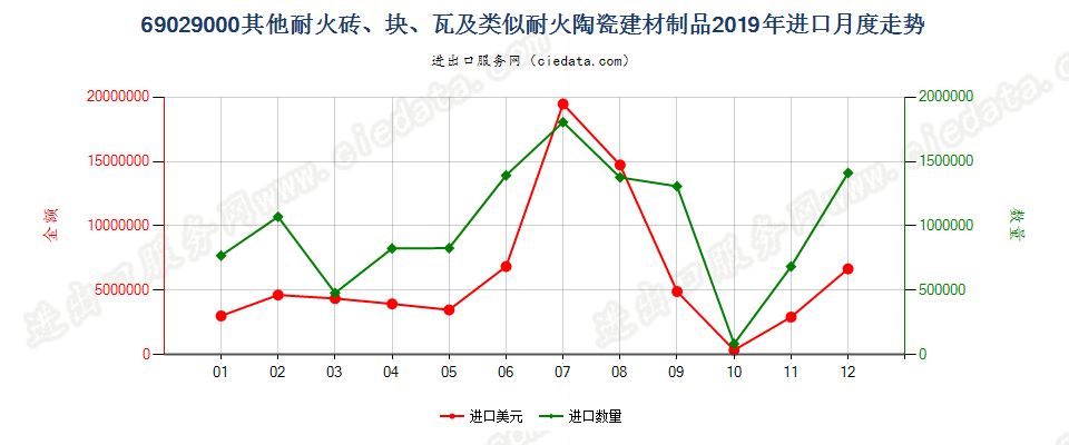 69029000其他耐火砖、块、瓦及类似耐火陶瓷建材制品进口2019年月度走势图