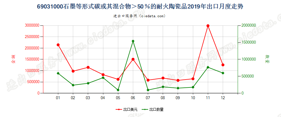 69031000含有按重量计超过51%的单体碳的耐火陶瓷制品出口2019年月度走势图