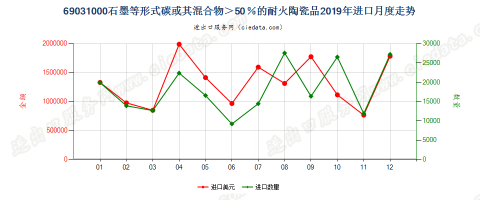 69031000含有按重量计超过51%的单体碳的耐火陶瓷制品进口2019年月度走势图