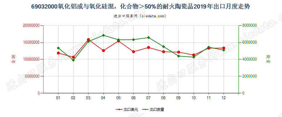 69032000氧化铝或与氧化硅混，化合物＞50%的耐火陶瓷品出口2019年月度走势图