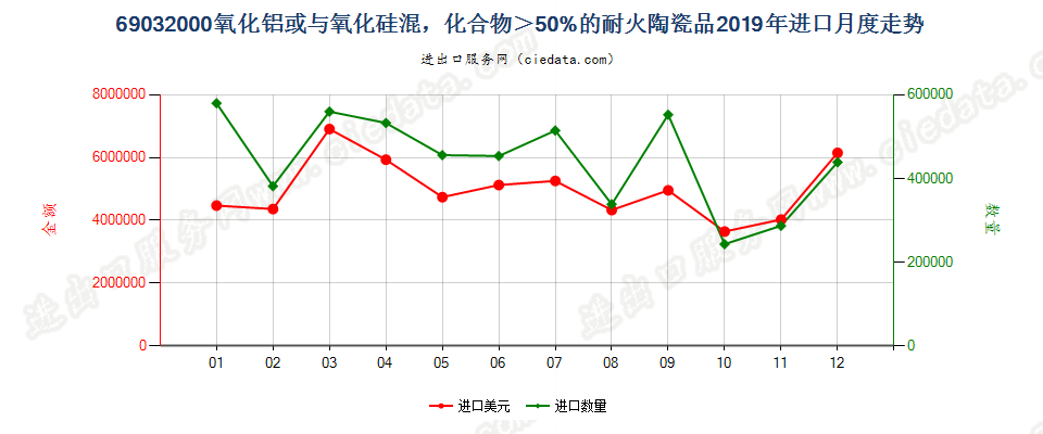 69032000氧化铝或与氧化硅混，化合物＞50%的耐火陶瓷品进口2019年月度走势图