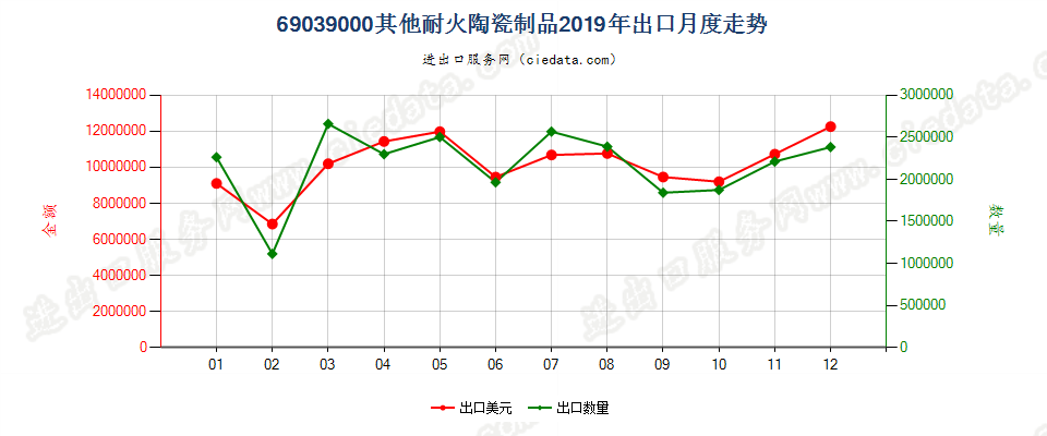 69039000其他耐火陶瓷制品出口2019年月度走势图