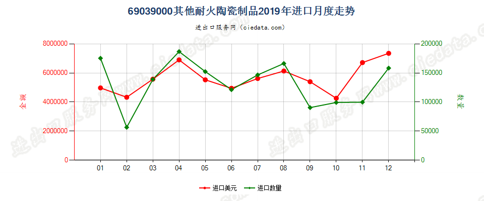 69039000其他耐火陶瓷制品进口2019年月度走势图