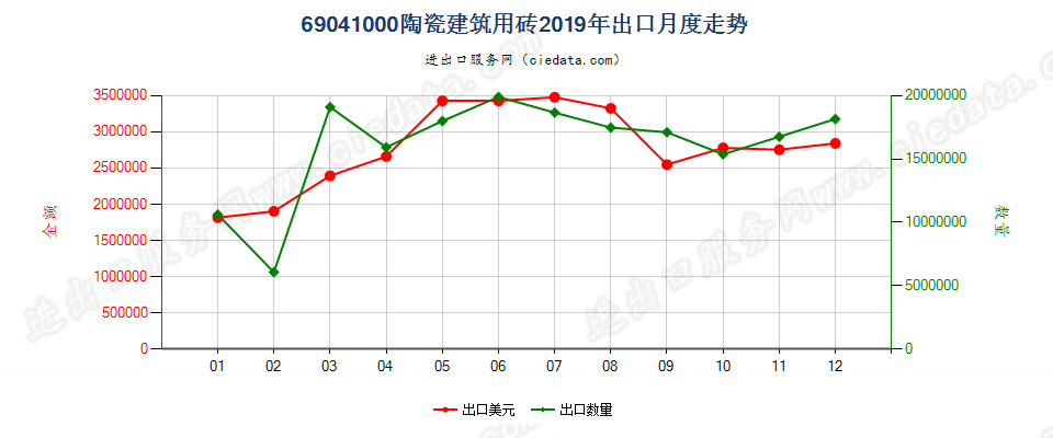 69041000陶瓷建筑用砖出口2019年月度走势图