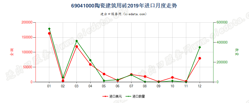 69041000陶瓷建筑用砖进口2019年月度走势图