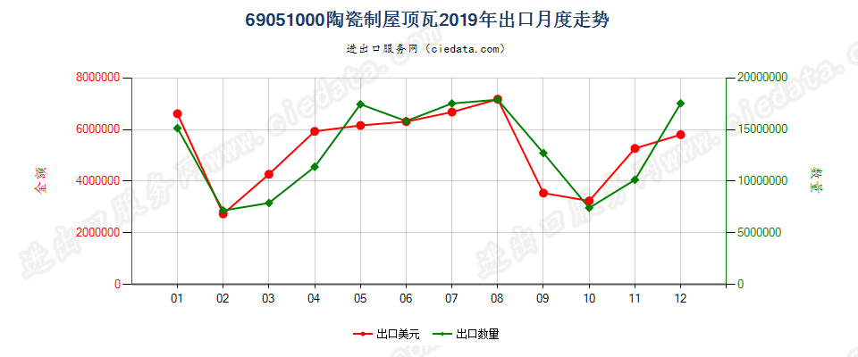 69051000陶瓷制屋顶瓦出口2019年月度走势图