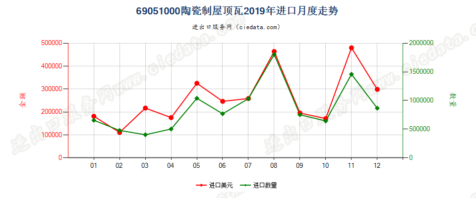 69051000陶瓷制屋顶瓦进口2019年月度走势图