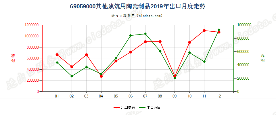 69059000其他建筑用陶瓷制品出口2019年月度走势图