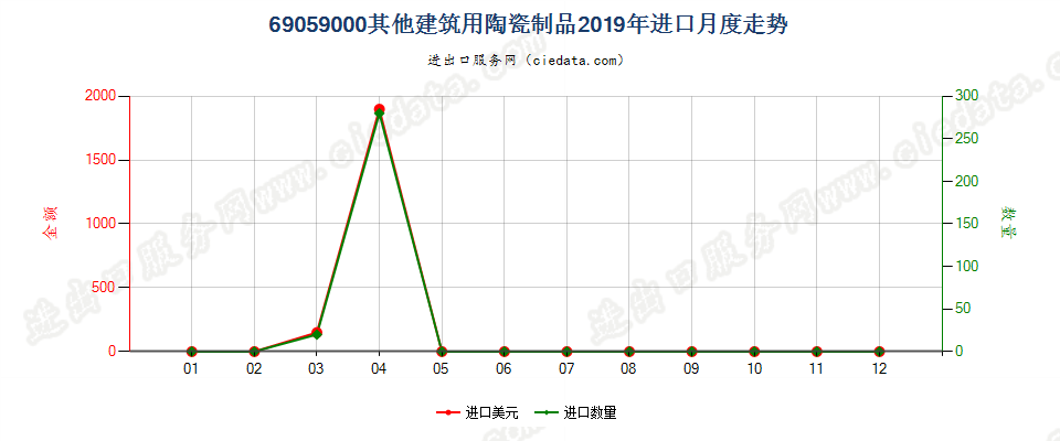 69059000其他建筑用陶瓷制品进口2019年月度走势图