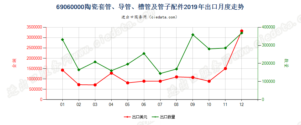 69060000陶瓷套管、导管、槽管及管子配件出口2019年月度走势图