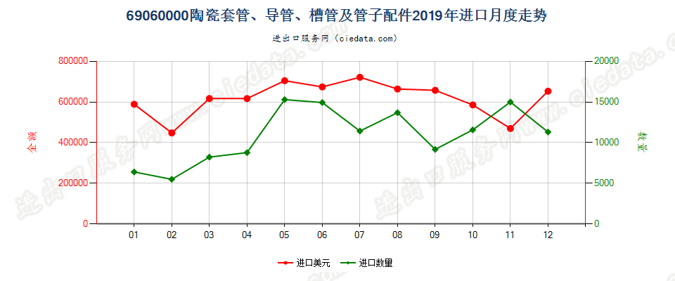 69060000陶瓷套管、导管、槽管及管子配件进口2019年月度走势图