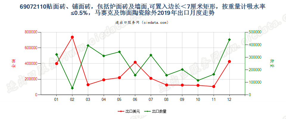 69072110贴面砖、铺面砖，包括炉面砖及墙面,可置入边长＜7厘米矩形，按重量计吸水率≤0.5%，马赛克及饰面陶瓷除外出口2019年月度走势图