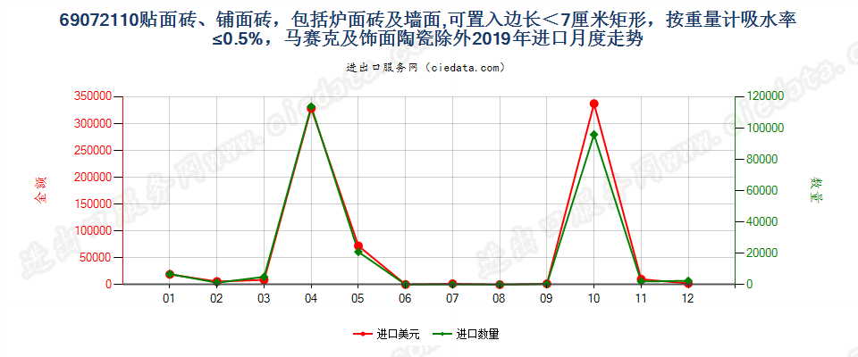 69072110贴面砖、铺面砖，包括炉面砖及墙面,可置入边长＜7厘米矩形，按重量计吸水率≤0.5%，马赛克及饰面陶瓷除外进口2019年月度走势图